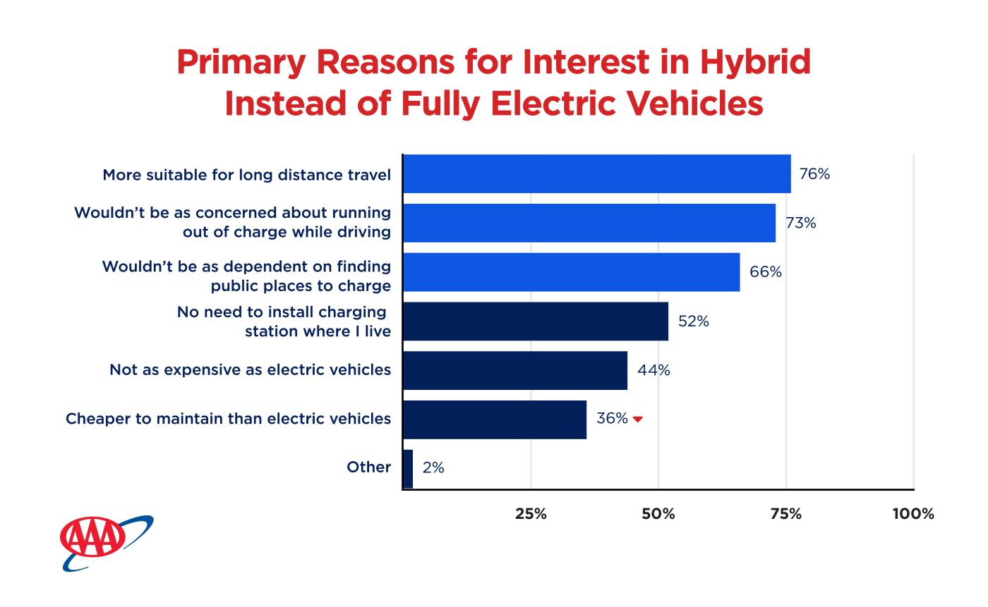Primary reasons for interest in Hybrid instead of Fully Electric Vehicles