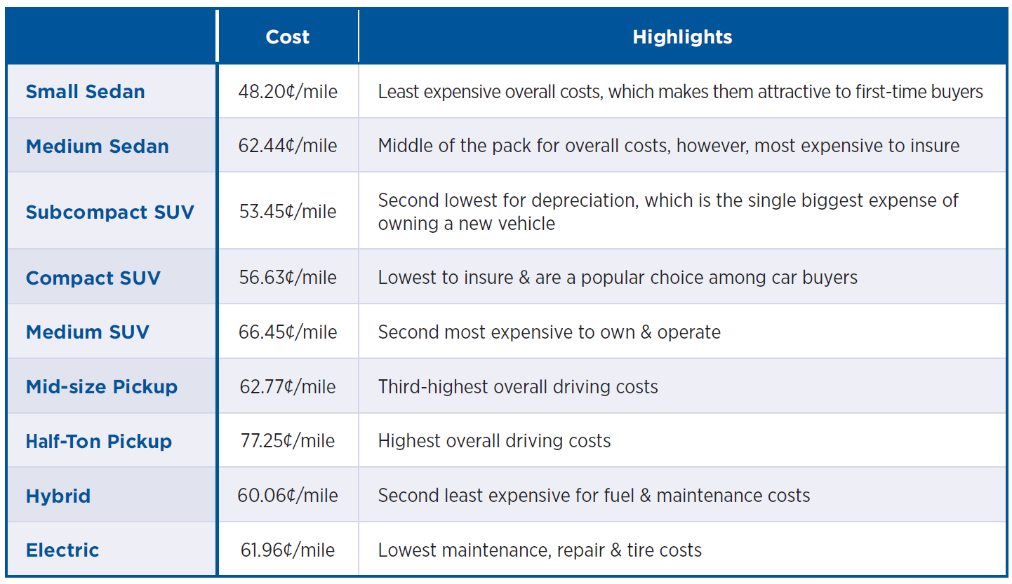 Sticker Shock: Owning a New Vehicle Costs Nearly $10,000 Annually | AAA ...